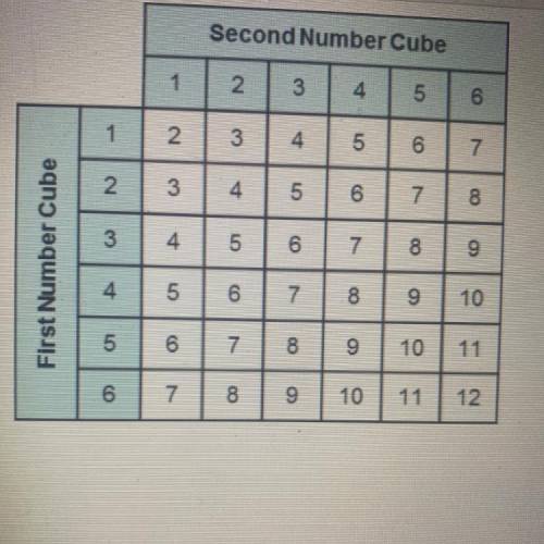 Second Number Cube

What is the probability of rolling a sum of 10 when
rolling two number cubes?