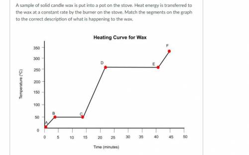 A sample of solid candle wax is put into a pot on the stove. Heat energy is transferred to the wax
