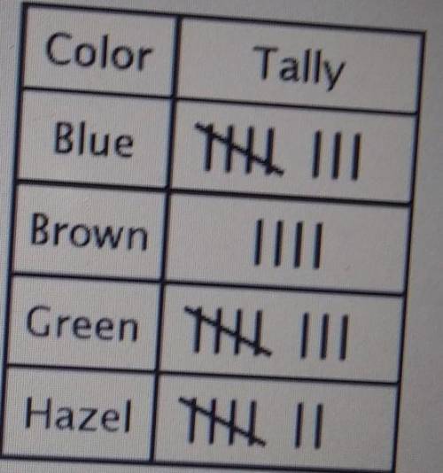 Another classroom recorded their eye colors as well. In that class, 2 more students have brown eyes