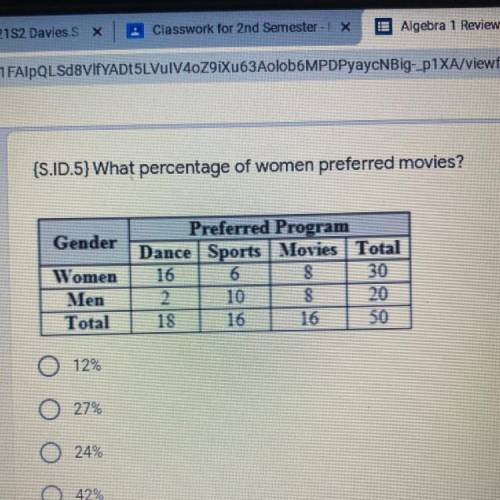 (S.D.5) What percentage of women preferred movies?
O 12%
O 27%
O 24%
0 42%