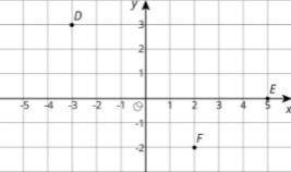 What are the coordinates of D, E, and F after a reflection over the y axis? Plot these points on t