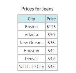 Jenna writes a fashion blog. Recently, she researched the prices around the country for a popular p