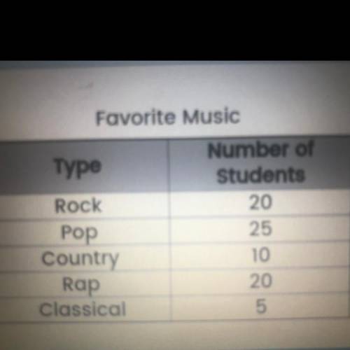 Elise randomly surveyed students at her school to find out their favorite music. the table shows th