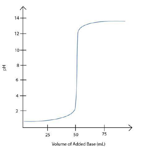 Label the equivalence point on the graph of pH versus volume of the titration of a strong acid and