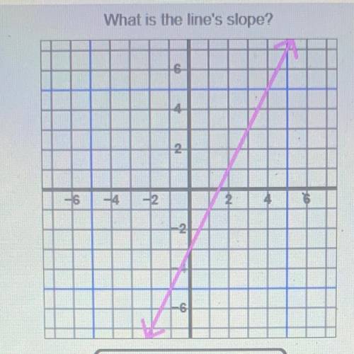 What is the lines slope?