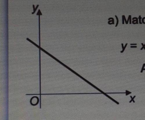 Match the graph shown with one of the following equations

A. y=x+2 B. y=-x-2  C. y=x-2 D. y=-x+2