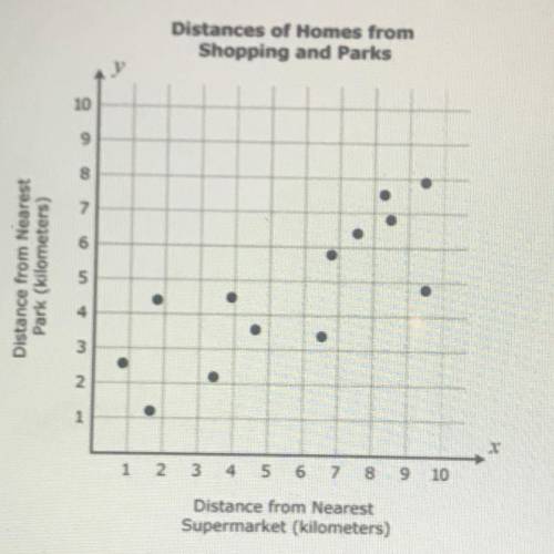 The scatter plot presents data on the distances of

several homes from other locations. 
Distances