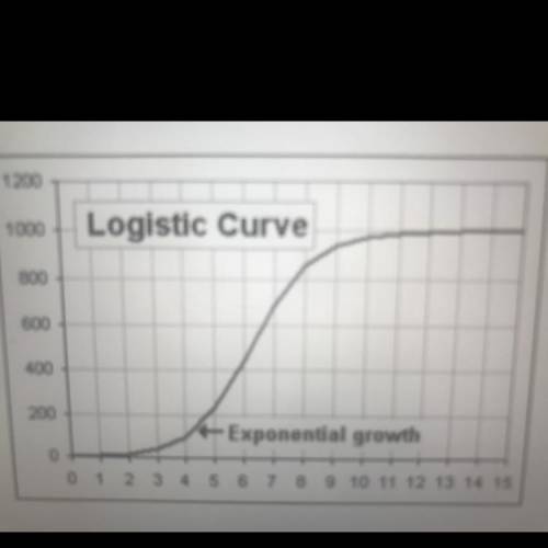 Question 11 (3 points)

What is the carrying capacity shown by the graph below? Explain how you ca