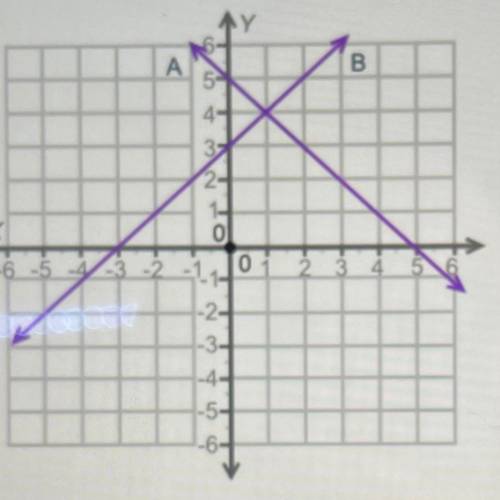 The graph shows two lines, A and B.

A
B
0
2
0
-2-
-3-
4-
-5-
-6-
How many solutions are there for