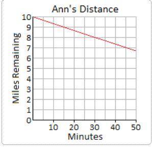 Ann and three of her friends ran a 10-mile race on Saturday. The distances for each runner during t