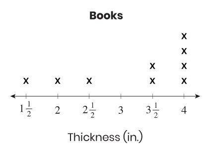 A set of books sits on a shelf at a store. This line plot shows the thickness of each book. Juan bu