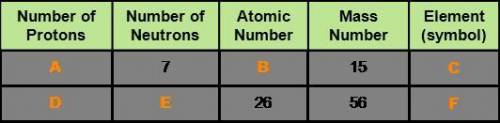 Using the periodic table, complete the table to describe each atom. Type in your answers.

A B C D