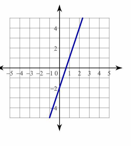 Write the equation for the line of the graph and those are the answers

Y=1/3x-2
Y=2/3x-3
Y=3x-2
Y