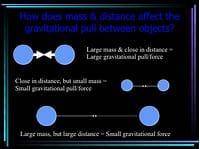 Describe how mass and distance affect the strength of gravitational attraction between objects. draw