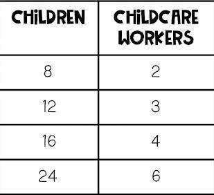 The table below shows the number of children, c, to each childcare worker, w. Based on the informat