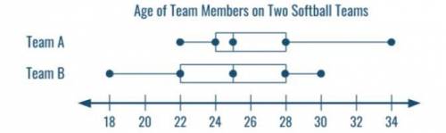 The box plots below shows the ages of two adult softball teams. Which statement below correctly des