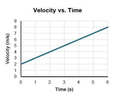 Study the velocity vs. time graph shown.

A graph titled Velocity versus Time shows time in second