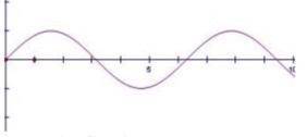 Which function is illustrated by the following graph?

a. cosine function 
b. Sine function 
c. Ta