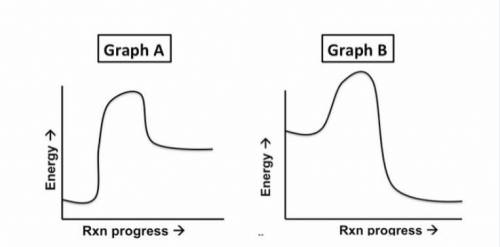 According to the graphs, which graph shows a reaction during which more energy is released than abs