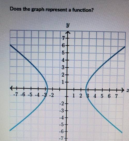 Does the graph represent a function?please help :)​
