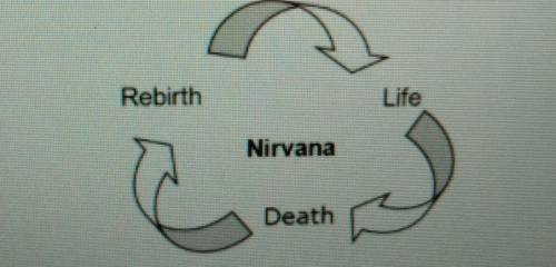 What is best represented by the diagram above?

A. Hindu belief reincarnation B.Christian ideas or