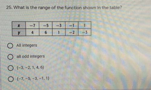 What is the range of the function