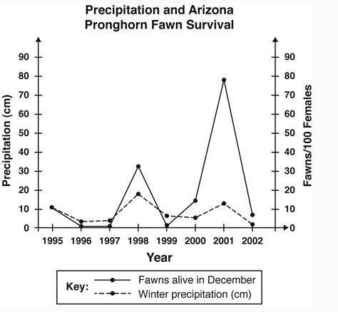 .

The graph below shows the winter precipitation in Arizona from 1995 to 2002. It also shows the