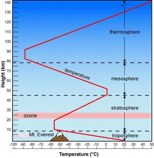 The graph shows the layers of Earth's atmosphere. Which statement best describes the relationship b