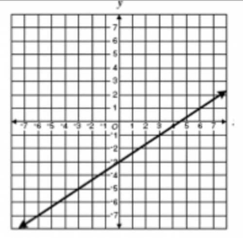 PLEASE HELP!!

The first answer gets and shows steps
The graph below represents slope as a