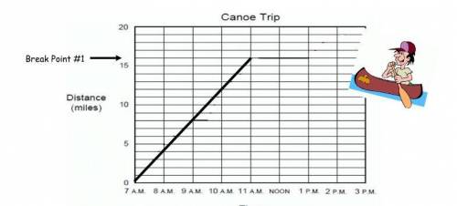 HELP ME PLEASE

The graph above shows Kyle’s canoe trip. The line shows Kyle’s journey from the st