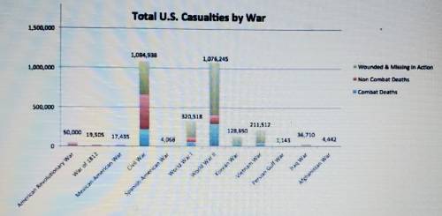 Use the chart Total U.S. Casualities by war to answer the following question: THe Vietnam Ranks i