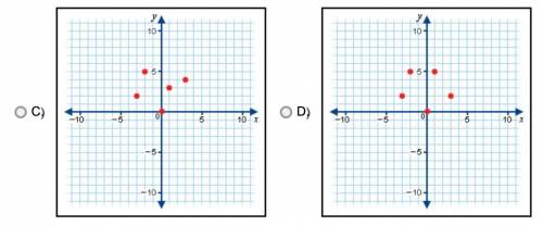 Which of the given graphs shows the graph of the following points?

A. 
B. 
C. 
D.