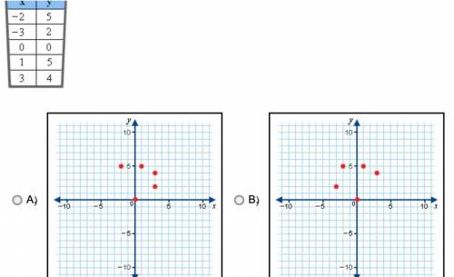 Which of the given graphs shows the graph of the following points?

A. 
B. 
C. 
D.
