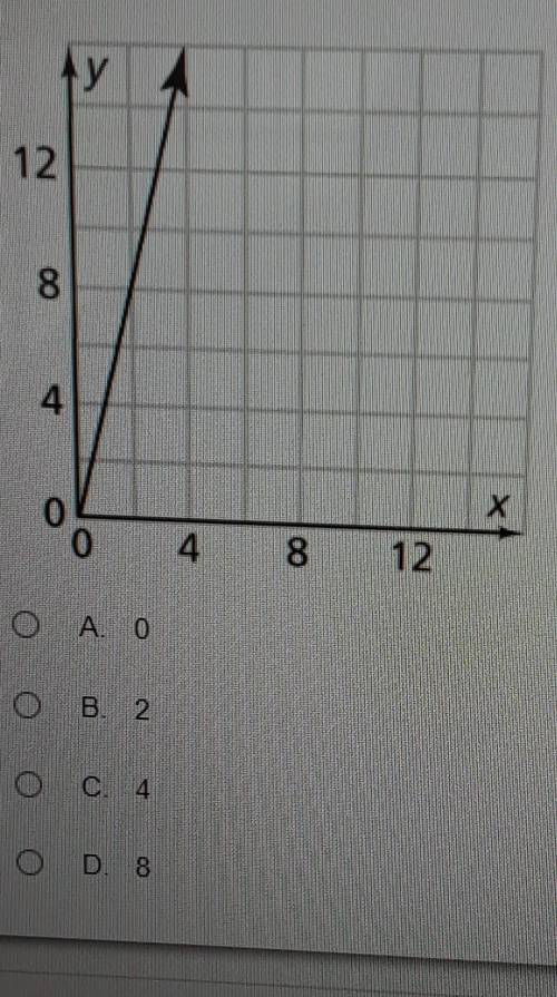 What does the y intercept of this graph​