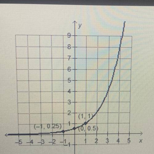 Which exponential function is represented by the graph?