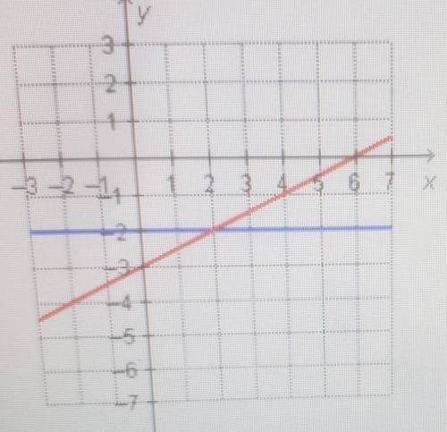 Which system or equation is represented in the graph?

(A) y=-2x-2y=6 (B) y=-2x+2y=6(C) y=-22×-y=3