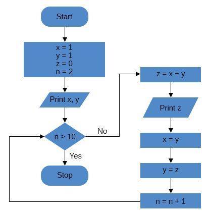 1. The image shows a flowchart for writing a program to print the first 10 numbers of the Fibonacci