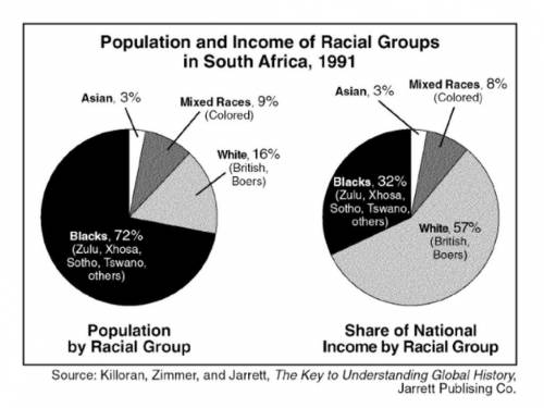 Explain what this chart reveals about the distribution of power and money under apartheid. (Use tod