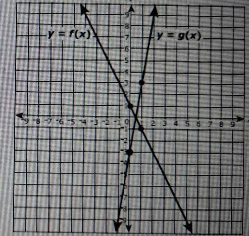 The figure shows the graphs of the functions y = f(x) and y = g(x). The four indicated points all h