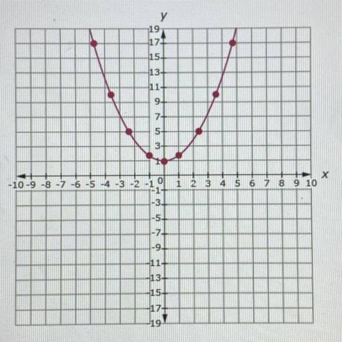 PLEASE HELP ASAP!!

Look at the graph of the function f(x).
Which statements regarding the parabol