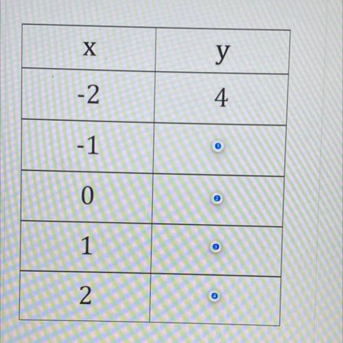 PLEASE HELP ASAP!!
Complete the table for the function below.
y = x^2