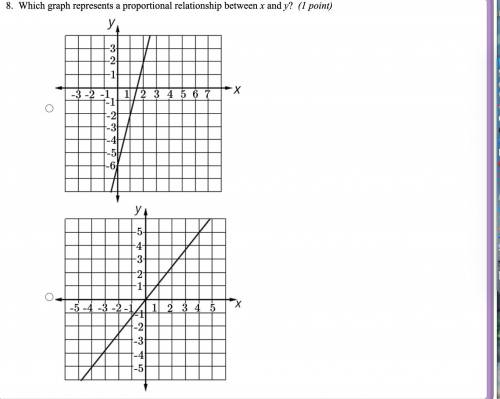 Which graph represents a proportional relationship between x and y?​
