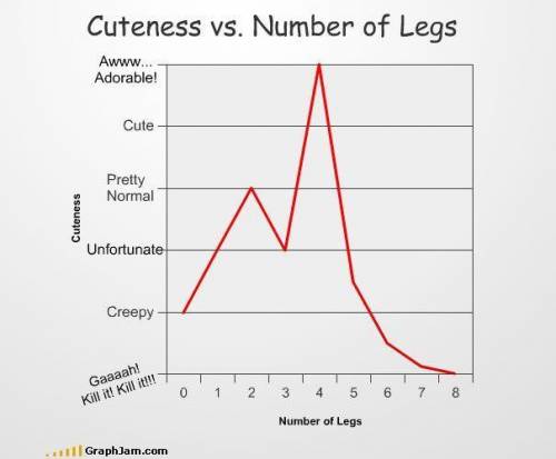 According to the graph, what can you conclude about the cuteness level and the number of legs an an