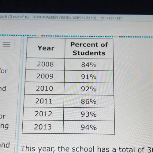 the percentages of students in the school who attended the talent show for the years 2008 to 2013 a