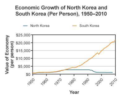 Study the graph of the economic growth per person of North Korea and South Korea. Which postwar dev
