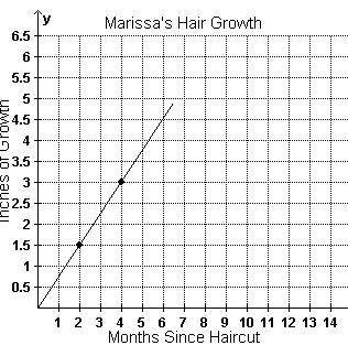 Marissa created a graph to show her hair growth since her last haircut. Which table represents the