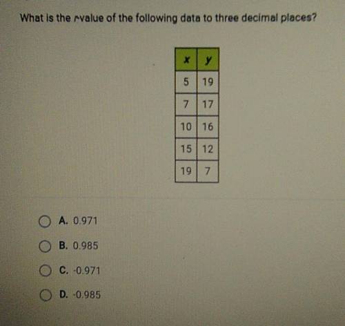 What is the rvalue of the following data to three decimal places? y 5 19 7 17 10 | 16 15 | 12 19 O