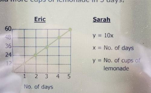 Eric and Sarah both have lemonade stands. The graph below represents how many cups of lemonade Eric