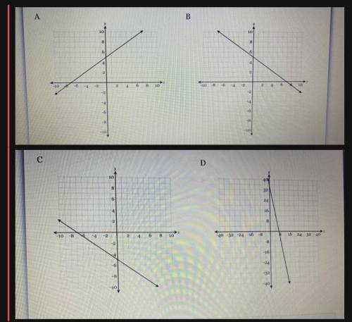 HELPPP PLEASE I WILL GIVE BRAINLIEST

Which of the following graphs represents the equation 
5x +