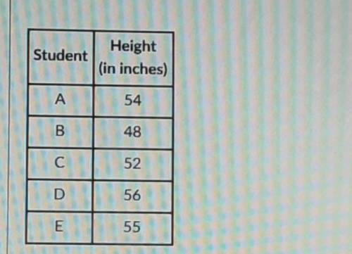 Please help

The table below shows the height of students in a group. 
What is the mean height of